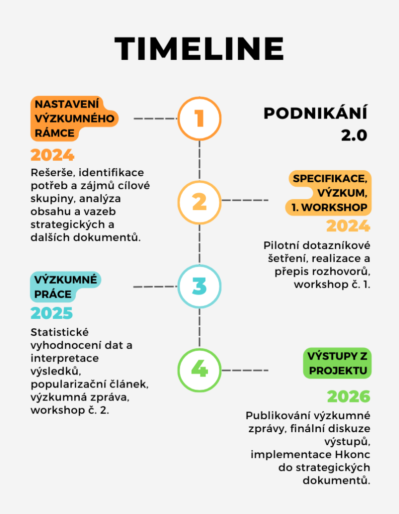 Harmonogram Podnikání 2.0